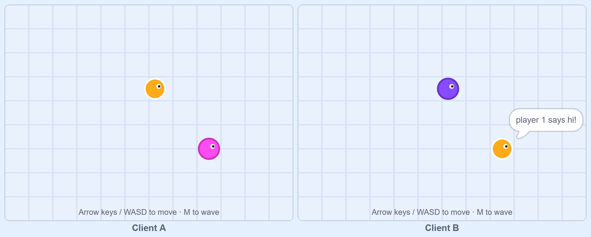 Two clients: each sees the other player, and client B shows the wave sent by client A